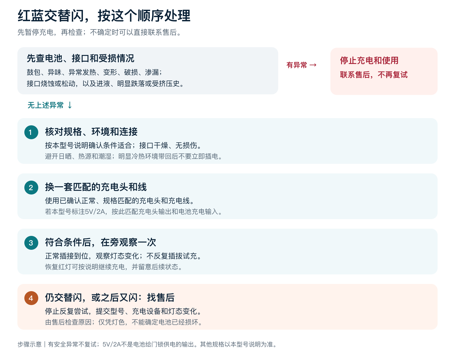 门锁电池红蓝灯交替闪时先检查安全异常再换匹配充电头和线观察一次的步骤